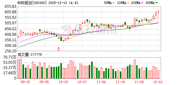 上海配资网 龙头股价破600元！CPO概念大爆发 这些股机构青睐且业绩高增长